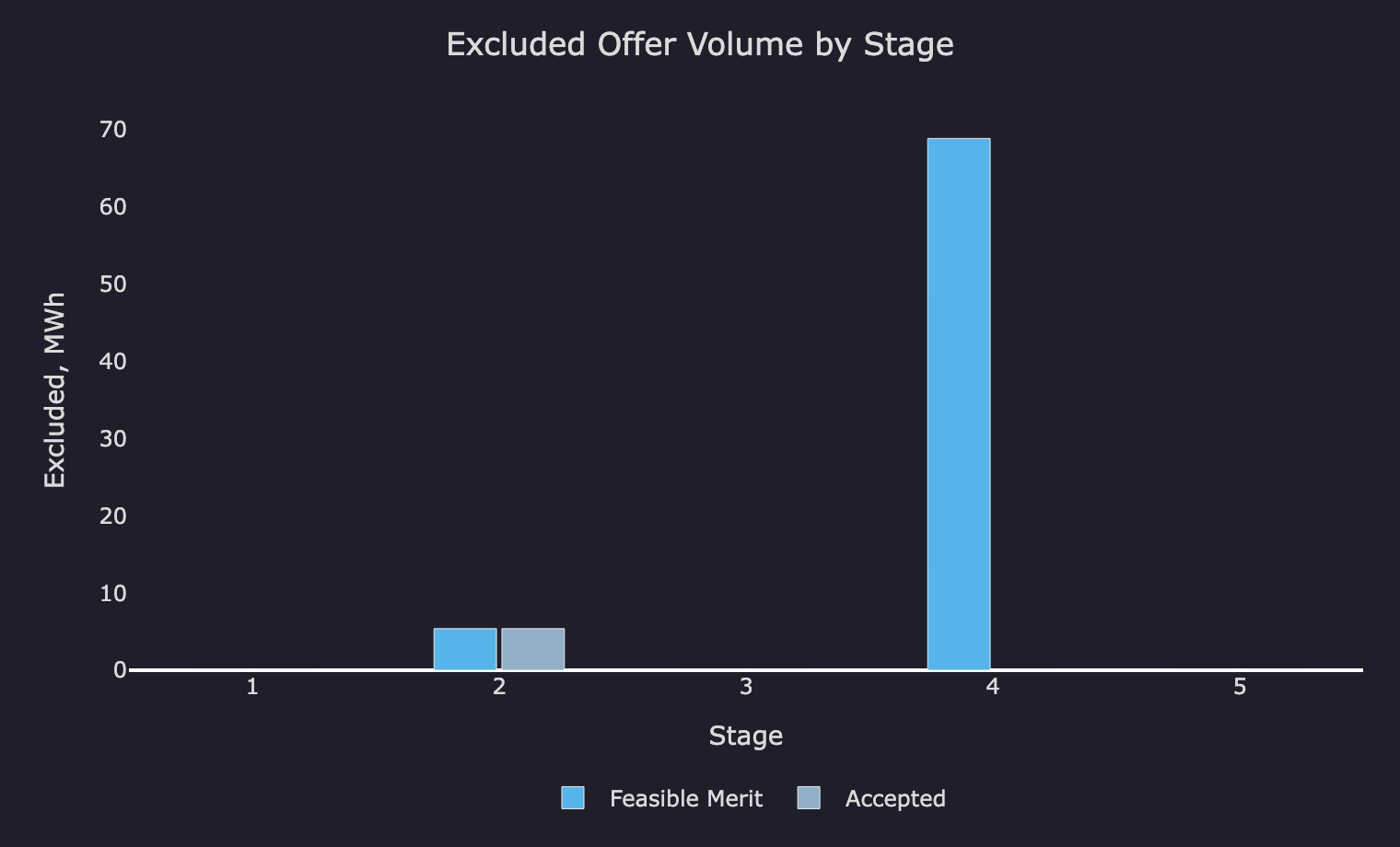 The same battery's excluded offer volume by stage. Only Stage 2 (5 MWh, behind
constraint) and Stage 4 (69 MWh, unwind) exclude any volume at all; Stages 1, 3 and 5
exclude none. The two stages where the skip rate falls most are the two where nothing
is excluded.