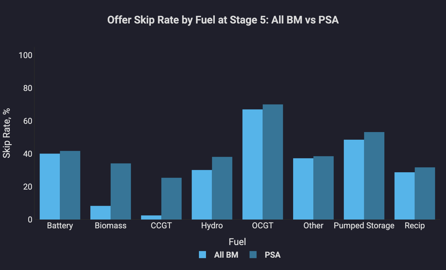 Stage 5 offer skip rate for each fuel, with a bar for All BM and a bar for PSA.
Battery is 40% under All BM against 42% under PSA, a gap of under 2 percentage
points, and Other is closer still. CCGT is 3% against 25% and biomass 8% against
34%, gaps of more than 20 points. The fuels whose two bars separate are the ones
that carry system-tagged
acceptances.