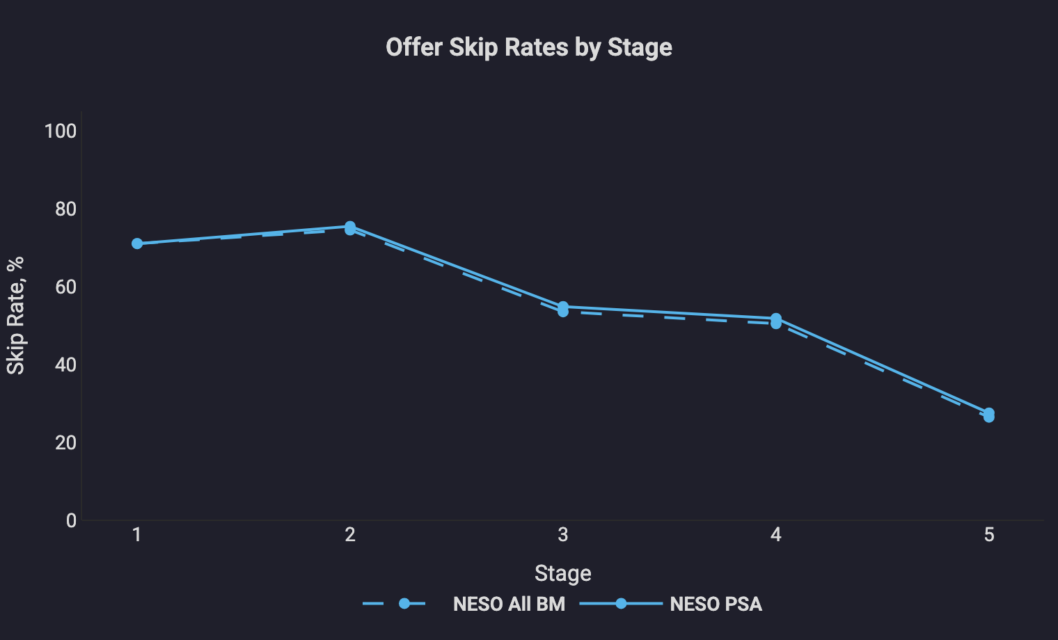 A battery's offer skip rate across NESO's exclusion stages: 71% at Stage 1, 76% at
Stage 2, then falling to 55% at Stage 3, 52% at Stage 4 and 28% at Stage 5. All BM and
PSA track each other closely
throughout.