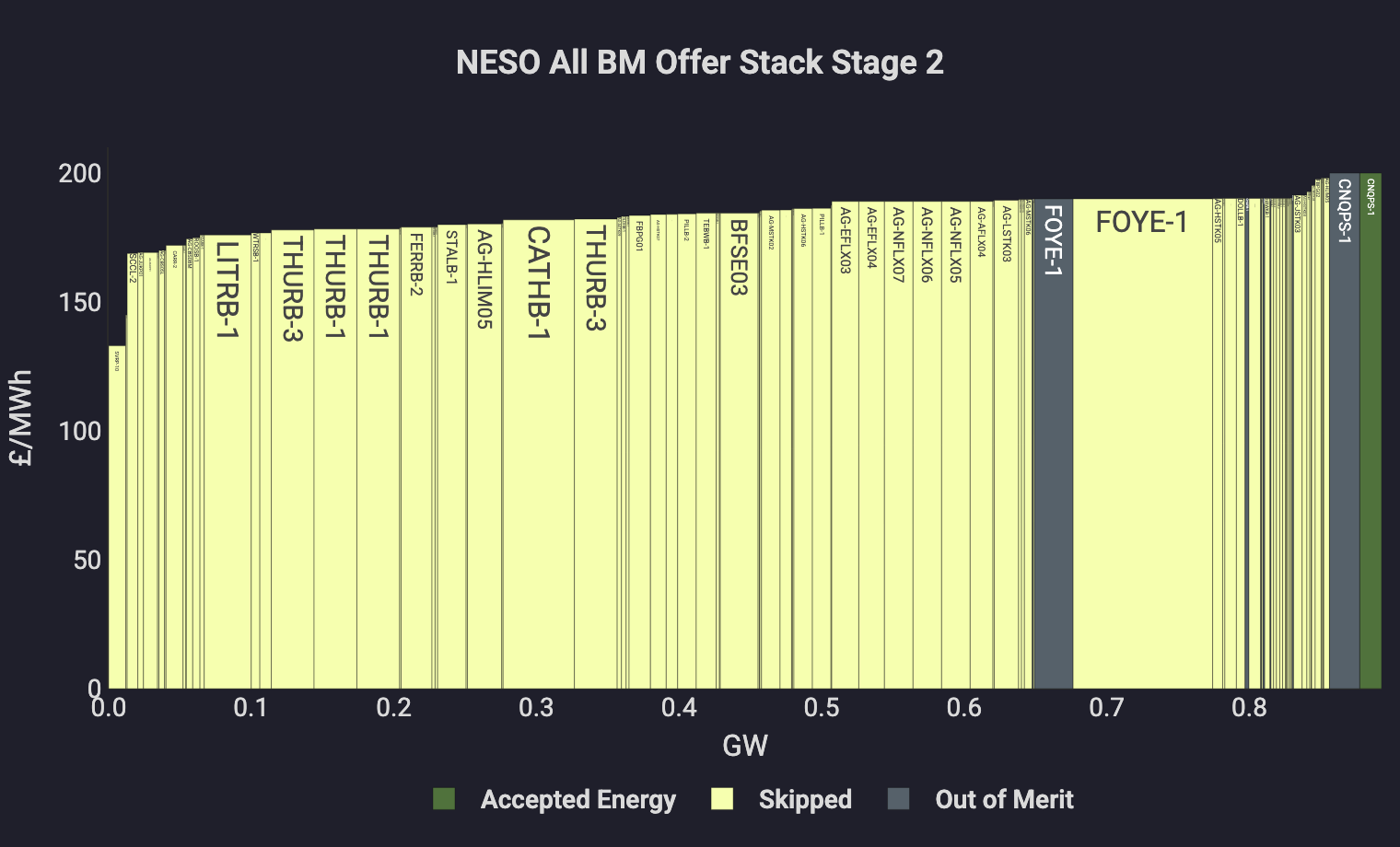 The NESO All BM offer stack for one half hour at Stage 2. Almost the entire 0.87 GW
stack is yellow, meaning skipped, with only a sliver of accepted energy at the top of
the merit order. FOYE-1 alone accounts for roughly 0.18 GW of skipped
volume.