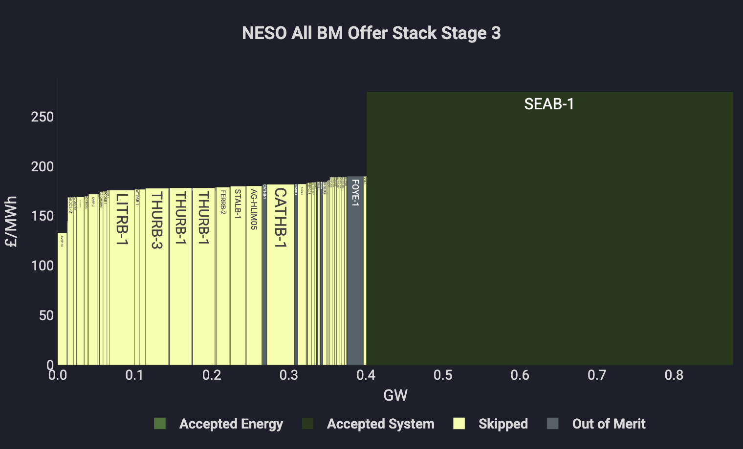 The same half hour at Stage 3. A single system-tagged acceptance, SEAB-1, now
appears as accepted volume from 0.4 GW upward at £270/MWh, and the skipped portion of
the stack shrinks to 0.38 GW. Nothing about the skipped units changed between the two
stages.
