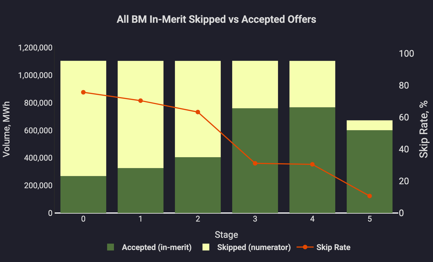 Market-wide in-merit offer volume by exclusion stage on NESO's All BM basis. The
in-merit stack holds at about 1.1 TWh through Stage 4 while accepted volume rises from
0.27 to 0.77 TWh, so the skip rate falls from 76% to 30%. At Stage 5 the stack drops
to 0.68 TWh and the rate falls to
10%.