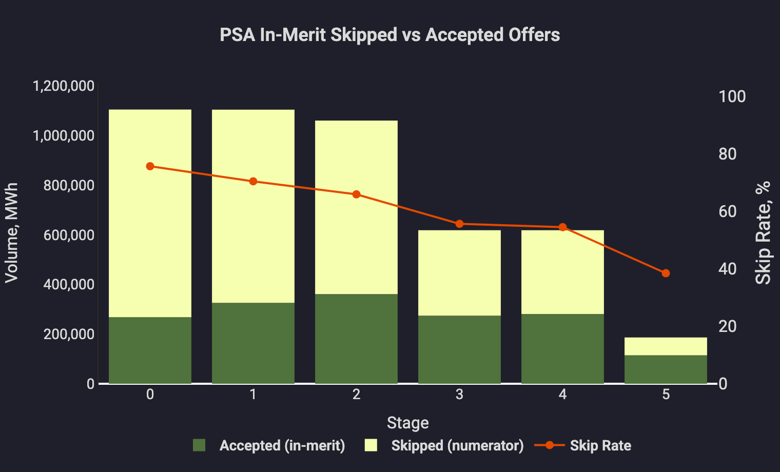 The same market-wide view on NESO's PSA basis, which removes system-tagged
acceptances from the Imbalance Requirement. The in-merit stack collapses from 1.1 TWh
to 0.19 TWh and accepted volume falls with it, from 0.36 TWh at stage 2 to 0.11 TWh at
stage 5, while the skip rate falls from 76% to
39%.